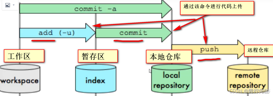 java程序员试用期自我分析 java试用期总结_git_12