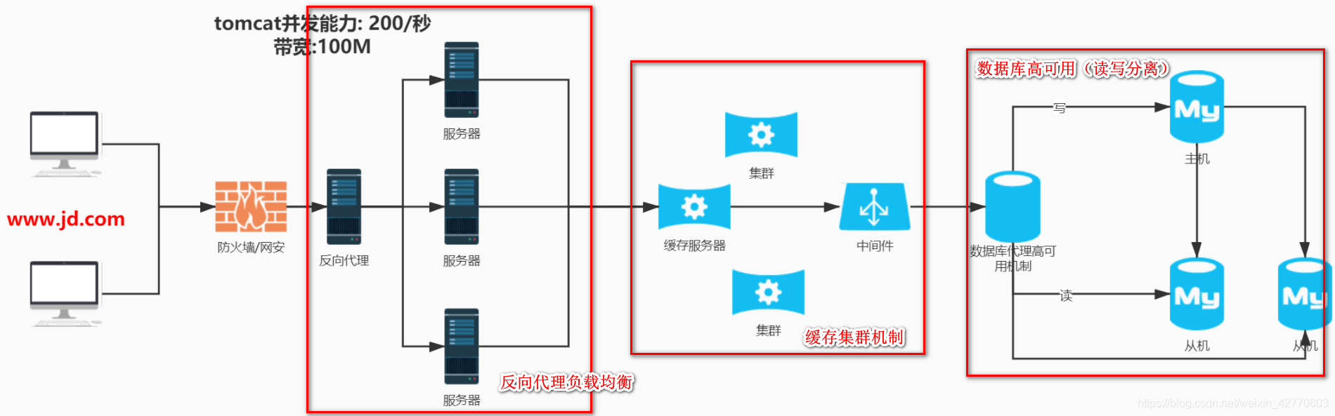 java 处理百万级数据 java百万级并发怎么实现的