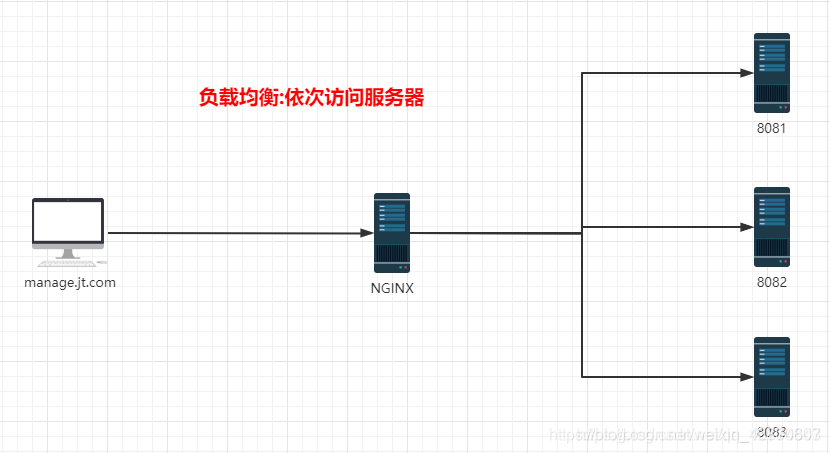 java 处理百万级数据 java百万级并发怎么实现的