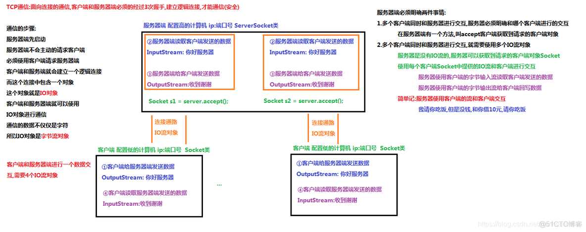 java tcp 卡住 java tcp 连接_套接字