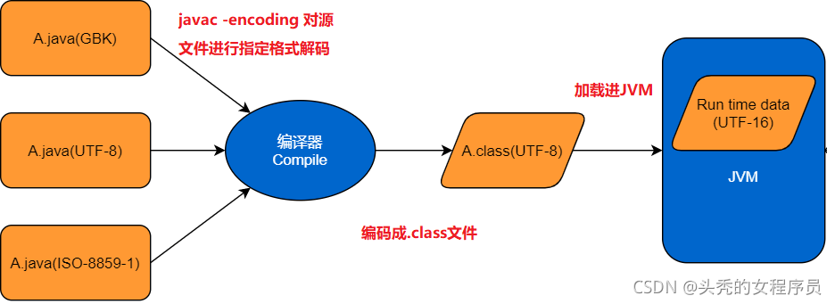 java默认的是什么编码 java默认字符编码是什么_java默认的是什么编码