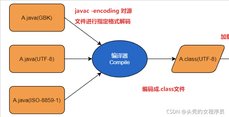 java默认的是什么编码 java默认字符编码是什么_java默认的是什么编码_03