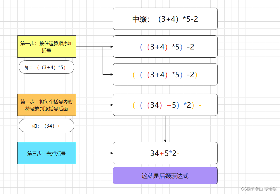 java 实现逆波兰表达式 逆波兰表达式例题_算法