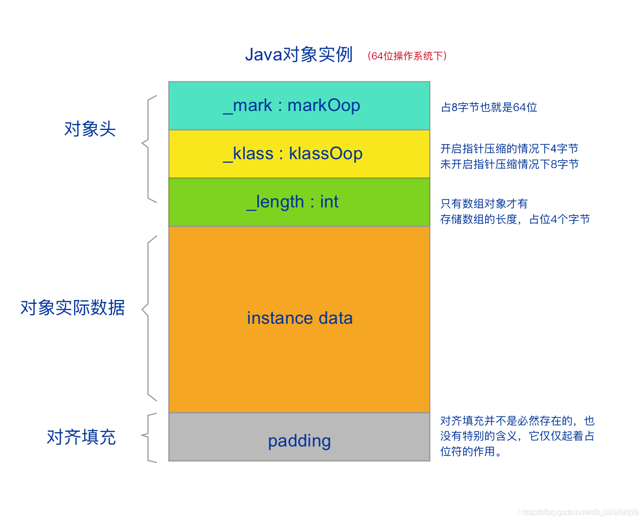 java  怎样布局 java的布局_Java