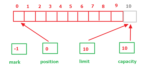 java字符缓冲区 java中的缓冲区_数据_02