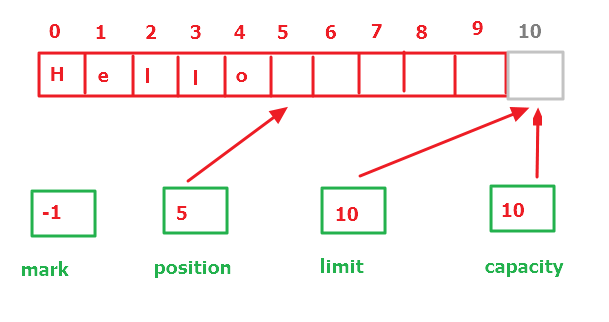 java字符缓冲区 java中的缓冲区_ci_03