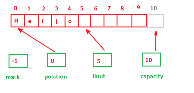 java字符缓冲区 java中的缓冲区_java字符缓冲区_04