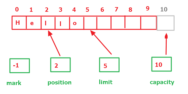 java字符缓冲区 java中的缓冲区_数据_05