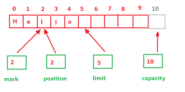 java字符缓冲区 java中的缓冲区_ci_06