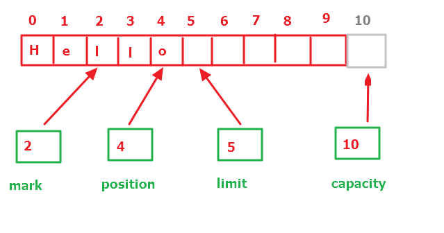 java字符缓冲区 java中的缓冲区_数据_07