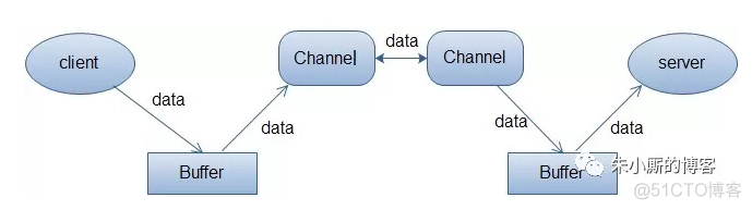 java nio系列教程(八) java nio详解_java nio系列教程(八)