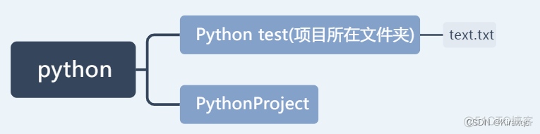 python文件和目录操作 python 操作文件_python文件和目录操作_12