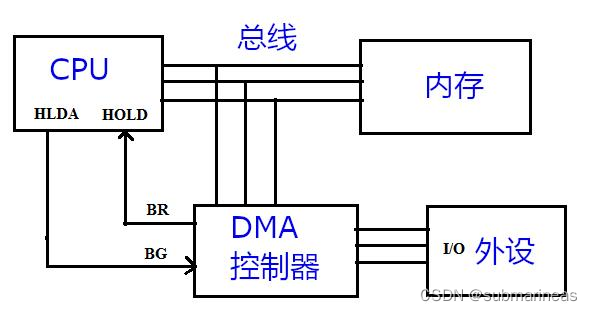 python fork 共享内存 python共享内存通信_python_05