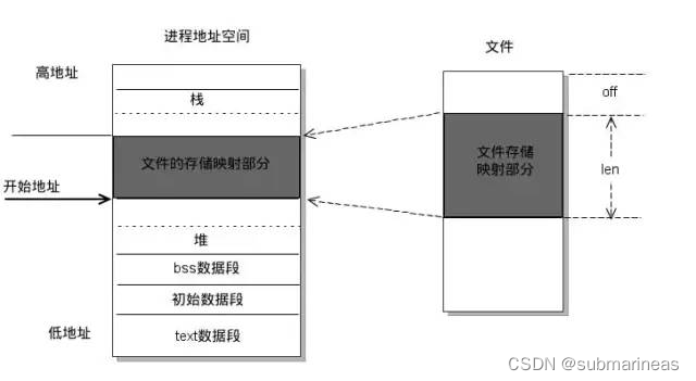 python fork 共享内存 python共享内存通信_队列_08