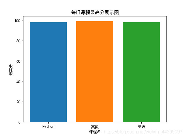 python 成绩分析工具 用python做个人成绩分析_python_03