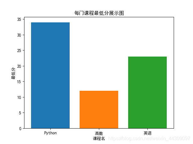 python 成绩分析工具 用python做个人成绩分析_数据可视化_04