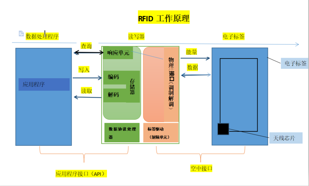 java rfid hf写入 rfid写卡_引脚_04