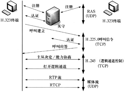 voip 解决方案 java voip协议有哪些_信令_03