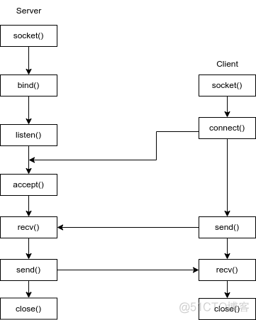 python和c程序间通信 python和c++进程间通信_c++_02