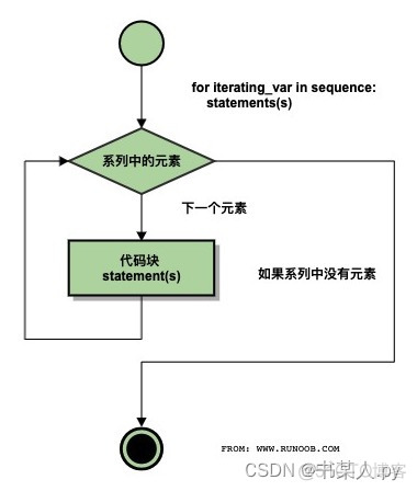 python有while python的while循环和for循环_Google_03