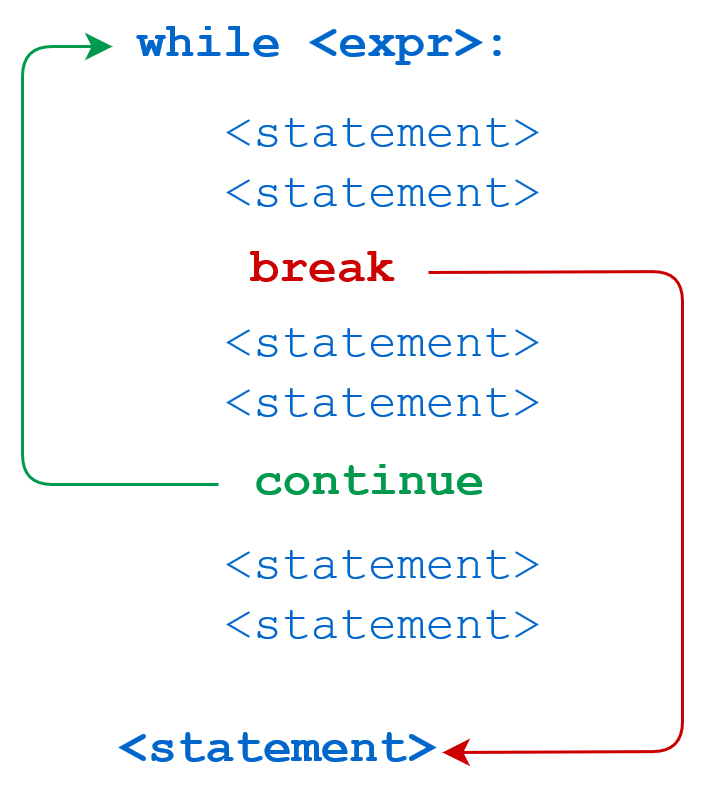 python有while python的while循环和for循环_Python_06