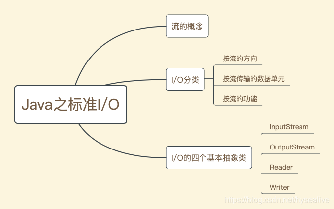 java gps数据流式计算 java标准数据流_处理流