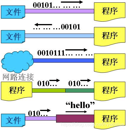 java gps数据流式计算 java标准数据流_数据_02