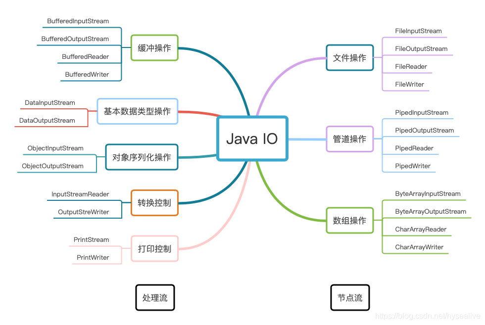 java gps数据流式计算 java标准数据流_java_05