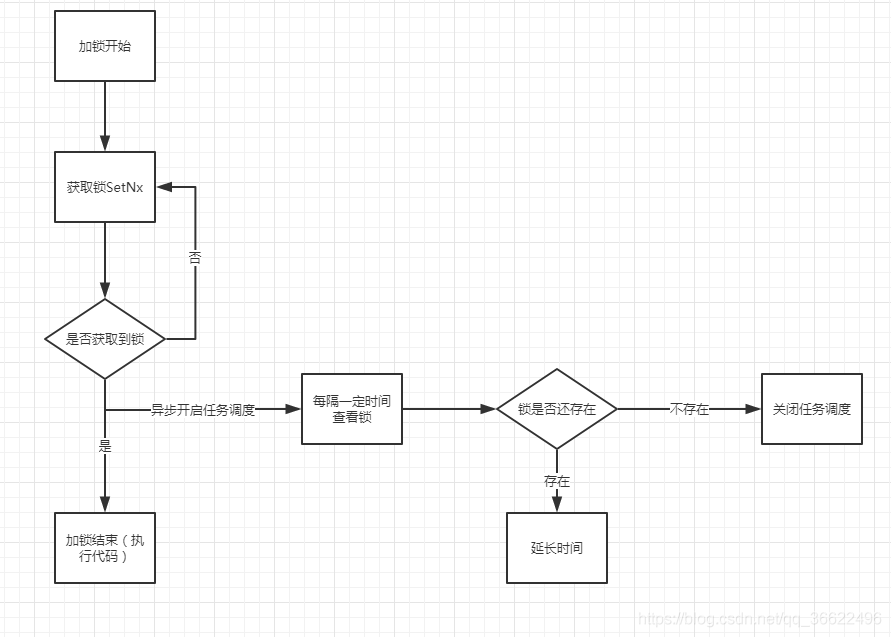 Redisson 锁会占用连接数吗 redis incr锁_Redis