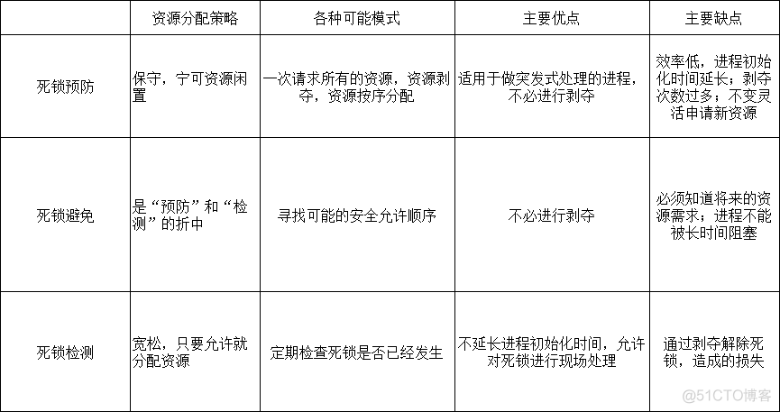 排除死锁问题mysql 排除死锁的方法_排除死锁问题mysql