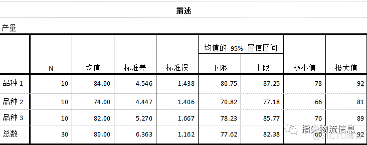 python执行单因素方差分析和多重分析的指令 单因素方差分析命令_方差分析_06