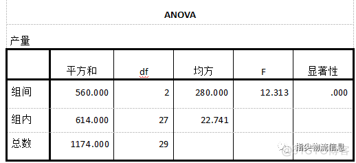 python执行单因素方差分析和多重分析的指令 单因素方差分析命令_方差分析_08