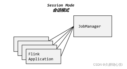 flink yarn session 如何关闭 flink application mode_flink