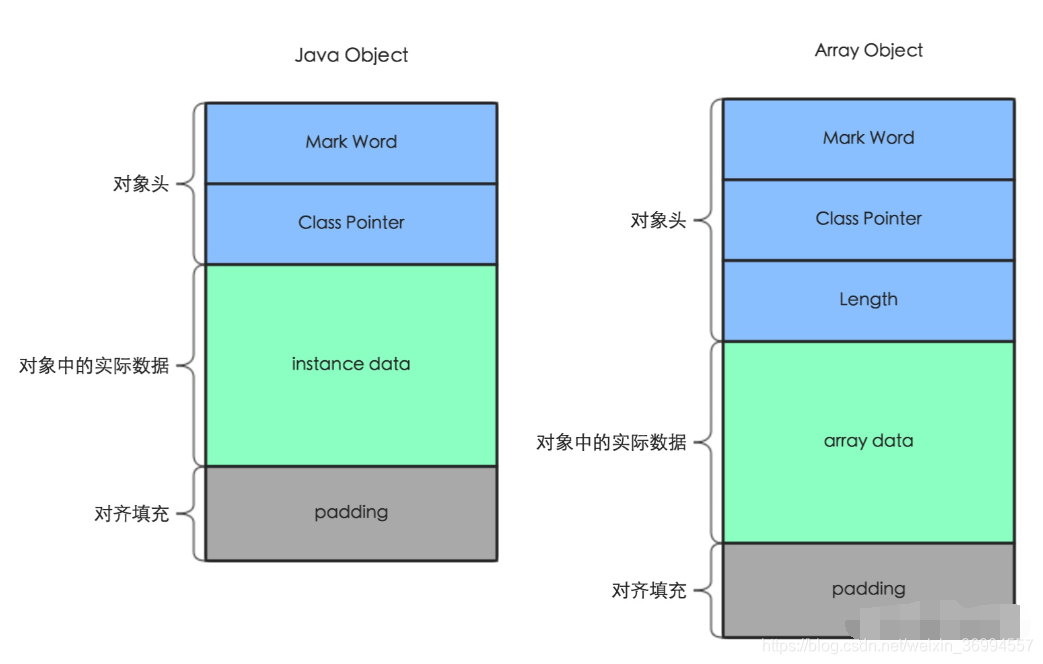 java类内存布局 java 对象内存布局_偏移量