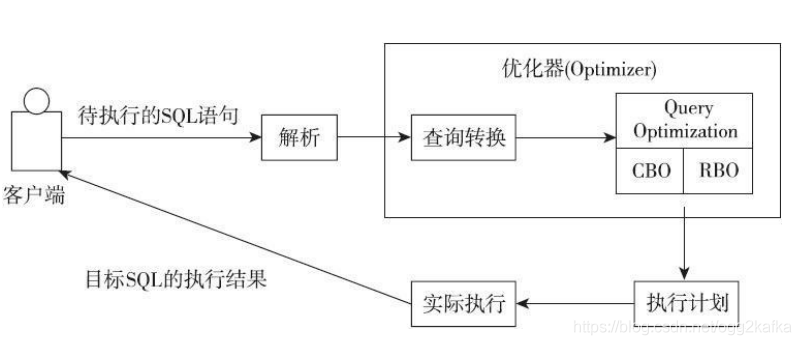 SQL Server优化器 sql优化器原理_数据库