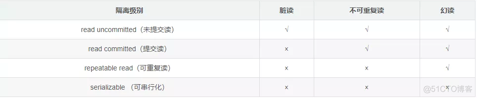 MySQL 事务 脏读 不可重复读 幻读 mysql可重复读和读已提交_hibernate_02