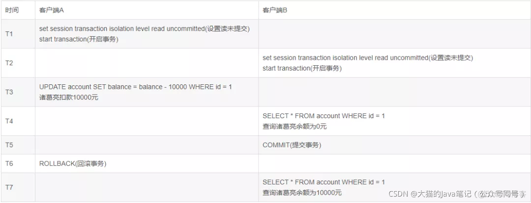 MySQL 事务 脏读 不可重复读 幻读 mysql可重复读和读已提交_hibernate_04