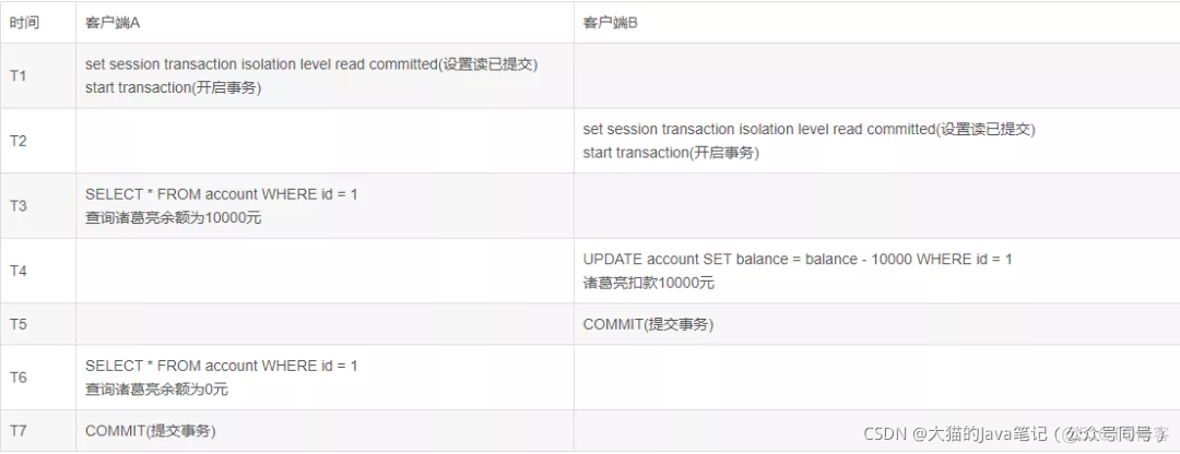 MySQL 事务 脏读 不可重复读 幻读 mysql可重复读和读已提交_隔离级别_05