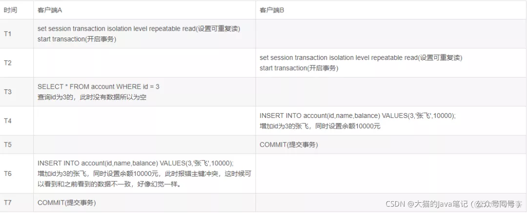 MySQL 事务 脏读 不可重复读 幻读 mysql可重复读和读已提交_hibernate_06