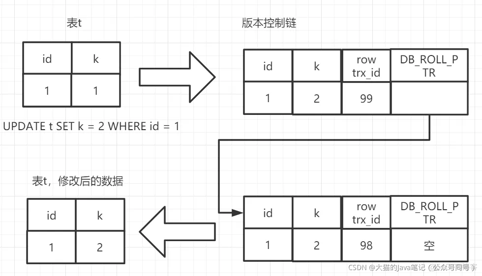 MySQL 事务 脏读 不可重复读 幻读 mysql可重复读和读已提交_mysql_08