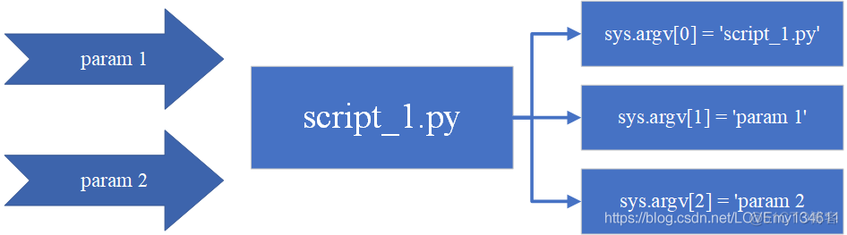 python 命令行 参数名 python处理命令行参数_python 命令行 参数名