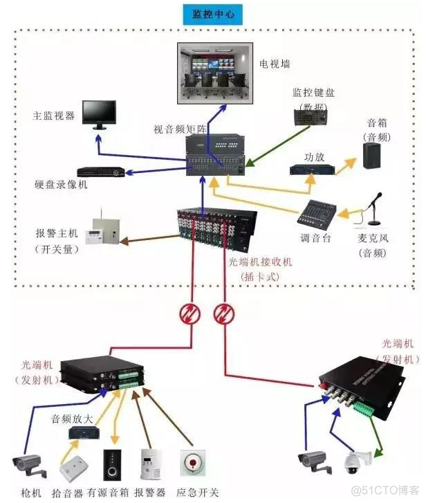 监控网络架构图和拓扑图的区别 监控拓扑结构_数据