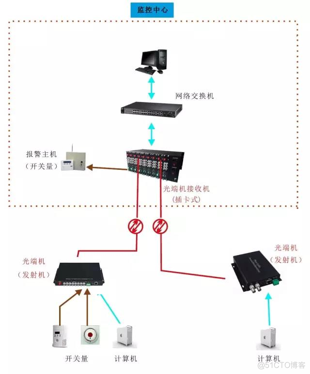 监控网络架构图和拓扑图的区别 监控拓扑结构_监控类_04