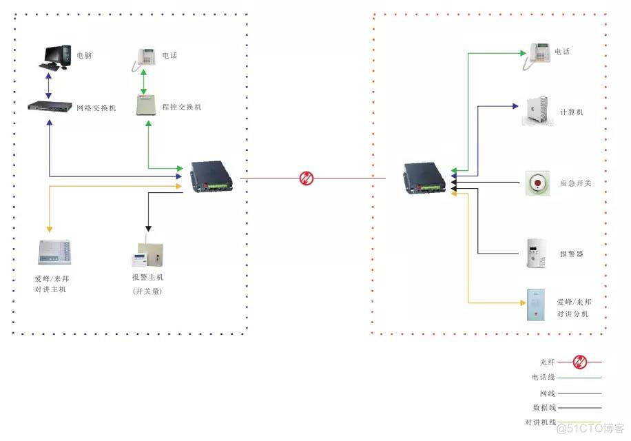 监控网络架构图和拓扑图的区别 监控拓扑结构_数据_06