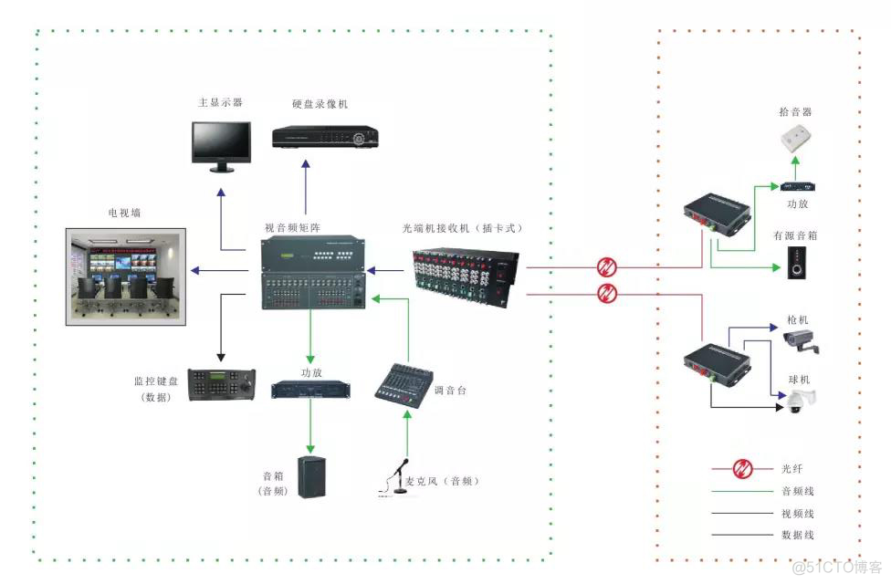 监控网络架构图和拓扑图的区别 监控拓扑结构_数据_07