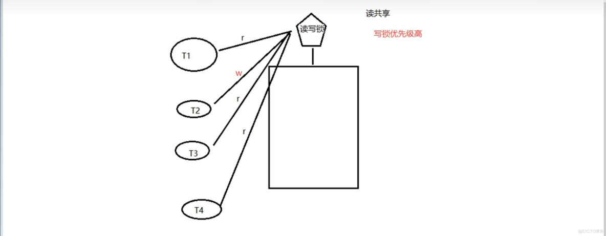 读写锁解决Redis缓存问题 读写锁死锁_读写锁_17