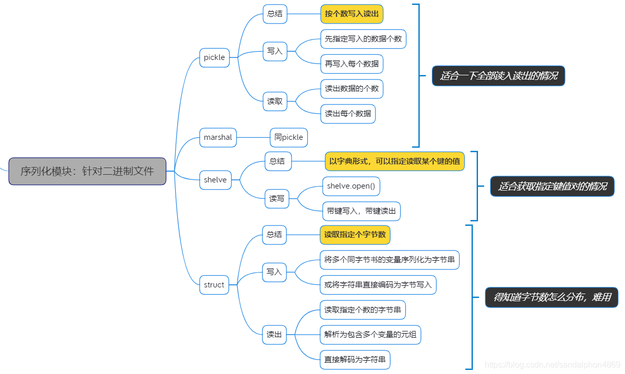 python 二进制读写 python读写二进制文件的方法_数据_09