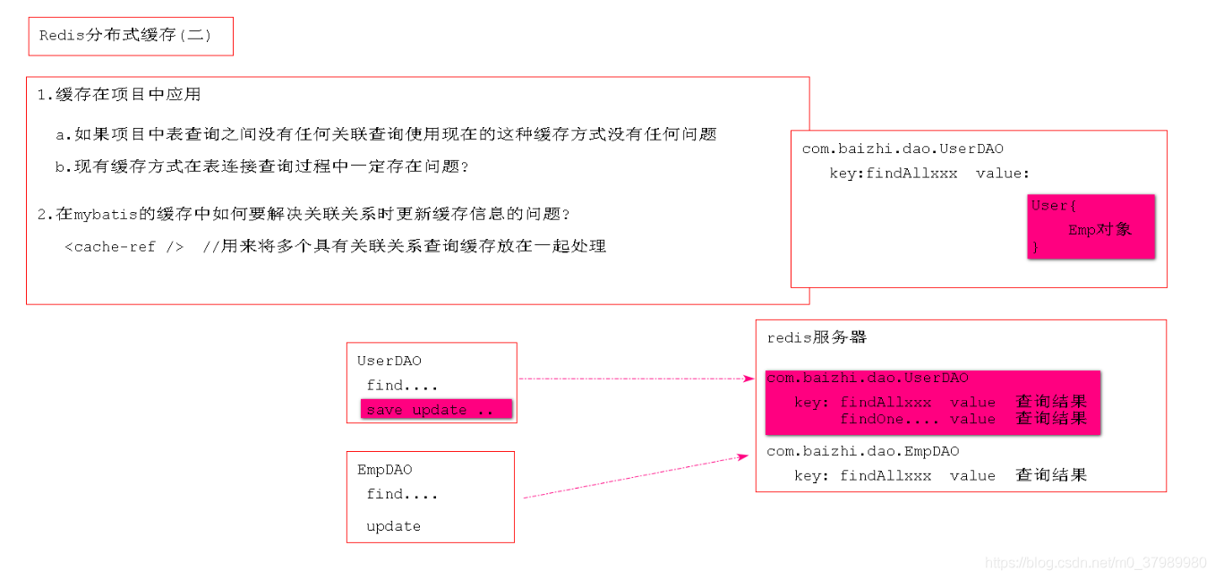 redis mybatis 缓存 mybatis整合redis缓存_Cache