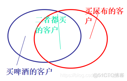 python数据关联分析 python进行关联分析_python数据关联分析