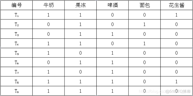 python数据关联分析 python进行关联分析_python数据关联分析_02